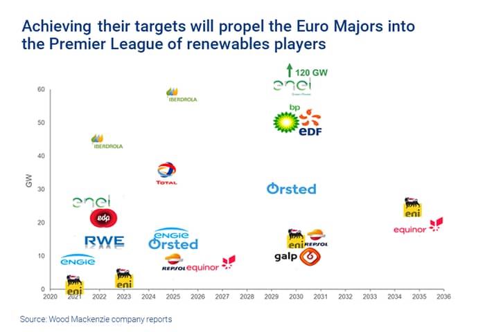 Achieving their targets will propel the Euro Majors into the Premier League of renewables players