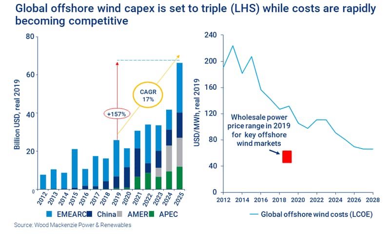 Charts show global offshore wind capex is set to triple, while costs are rapidly becoming competitive