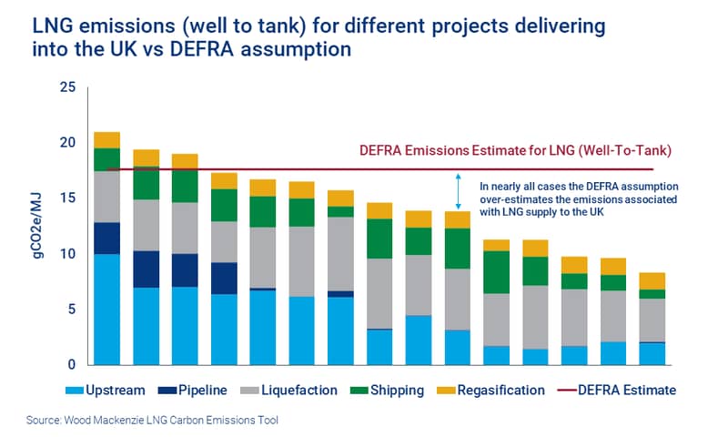 LNG emissions (well to tank) for different projects delivering into the UK vs DEFRA assumption