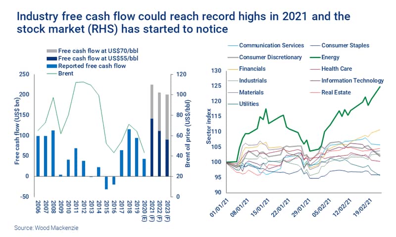 Charts show that industry free cash flow could reach record highs in 2021 and the stock market has started to notice