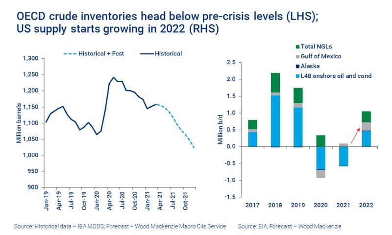 OECD crude inventories head below pre-crisis levels (LHS); US supply starts growing in 2022 (RHS)