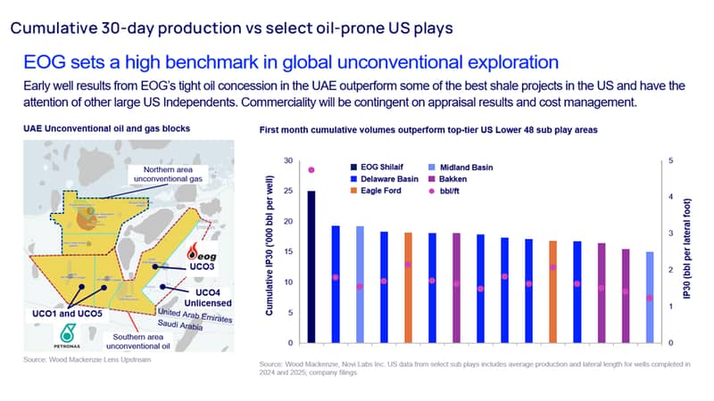 EOG sets a high benchmark in global unconventional exploration. Early well results from EOG’s tight oil concession in the UAE outperform some of the best shale projects in the US and have the attention of other large US Independents. Commerciality will be contingent on appraisal results and cost management. 