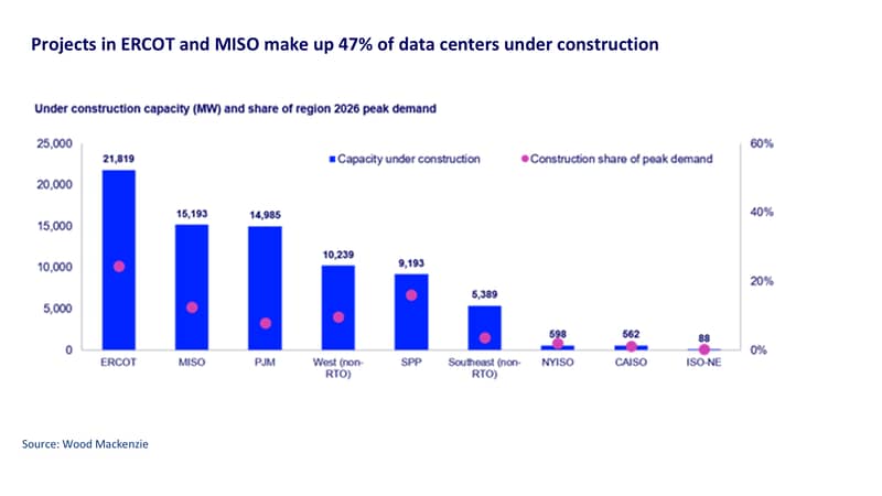 Projects in ERCOT and MISO make up 47% of data centers under construction