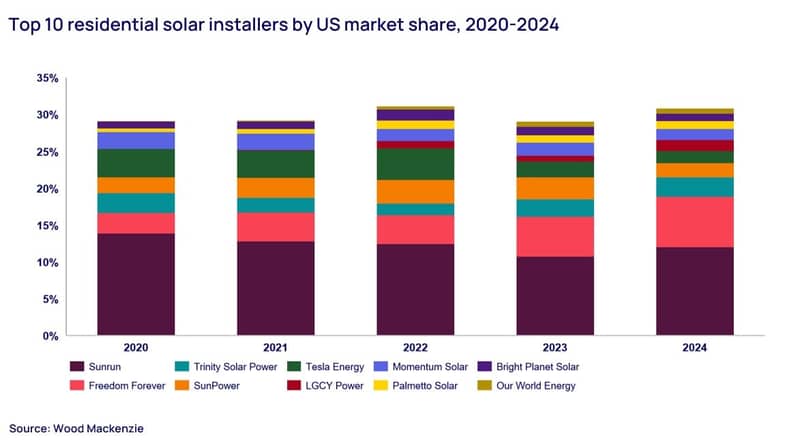 Top 10 installers