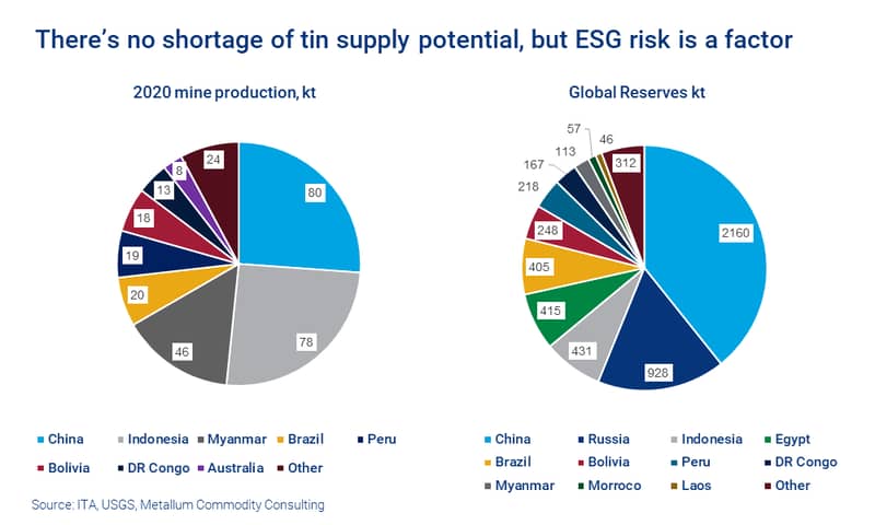 Chart shows there's no shortage of tin supply potential, but ESG risk is a factor 
