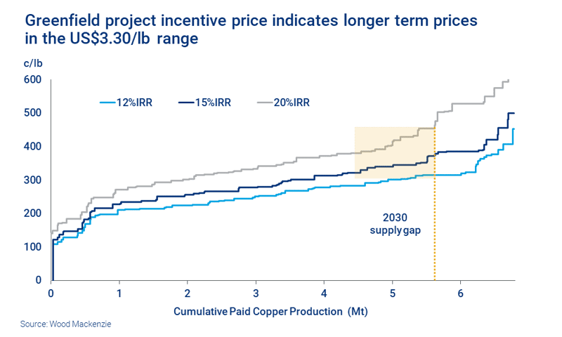 Greenfield copper project incentive price indicates longer term prices in the US$330/lb. range 