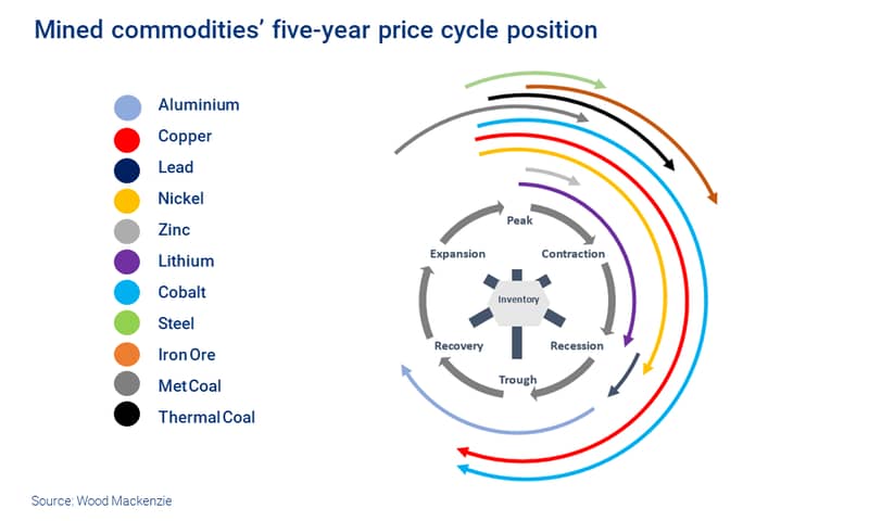 Chart shows mined commodities' five-year price cycle position