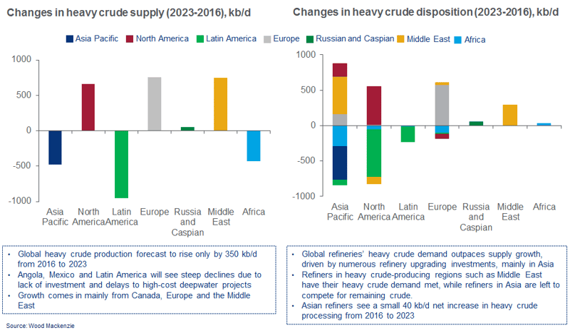 Heavy crude balance