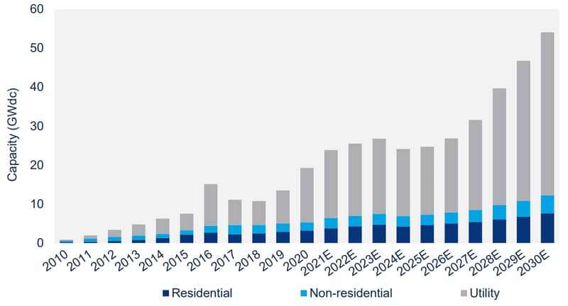 US solar PV installations and forecast, 2010-2026E