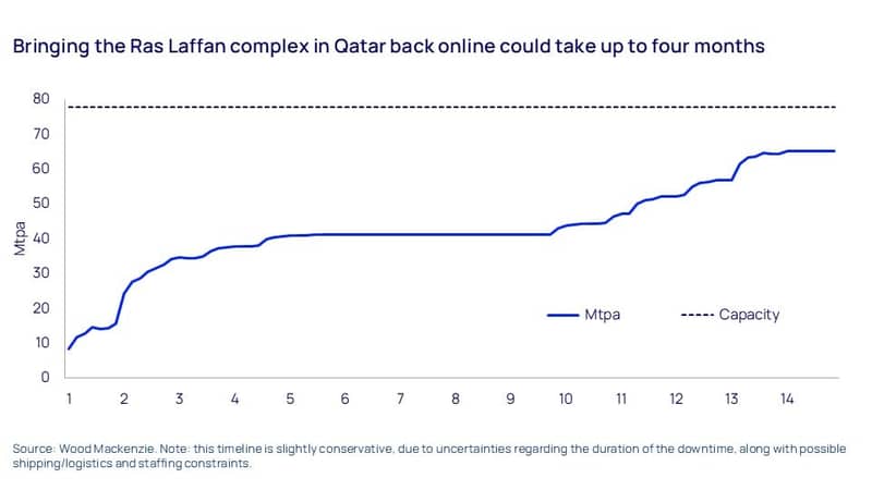 Bringing the Ras Laffan complex in Qatar back online could take up to four months