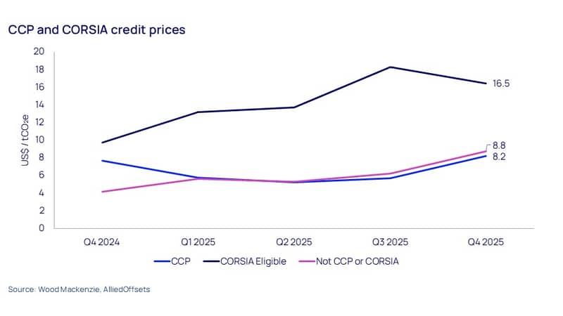 CCP and CORSIA credit prices