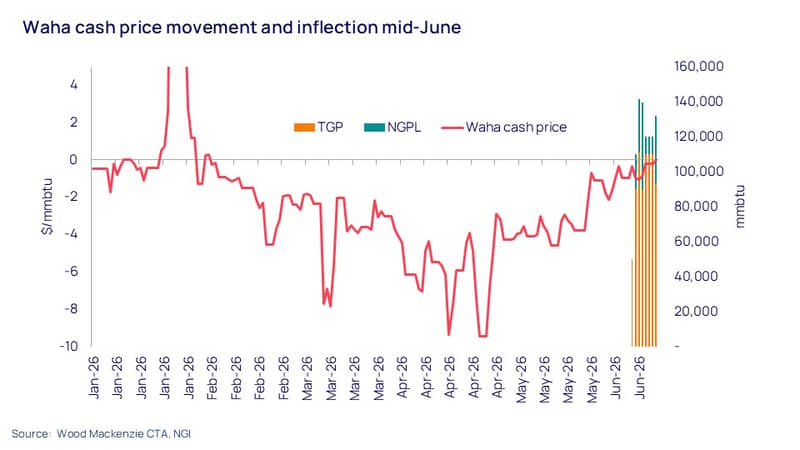 Waha cash price movement and inflection mid-June