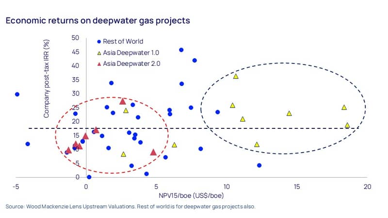 Economic returns on deepwater gas projects 