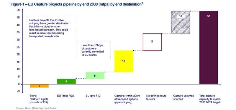 feasibility of complying with the EU’s carbon capture target mandated by the Net Zero Industry Act