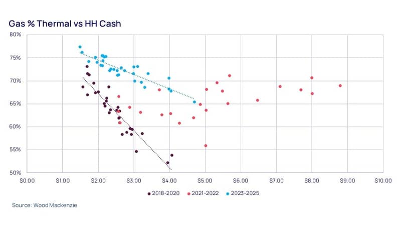 Gas % Thermal vs HH Cash