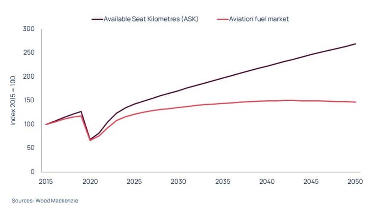 Global aviation fuel demand continues to grow into the 2040s