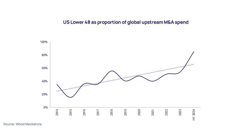 US Lower 48 as proportion of global upstream M&A spend