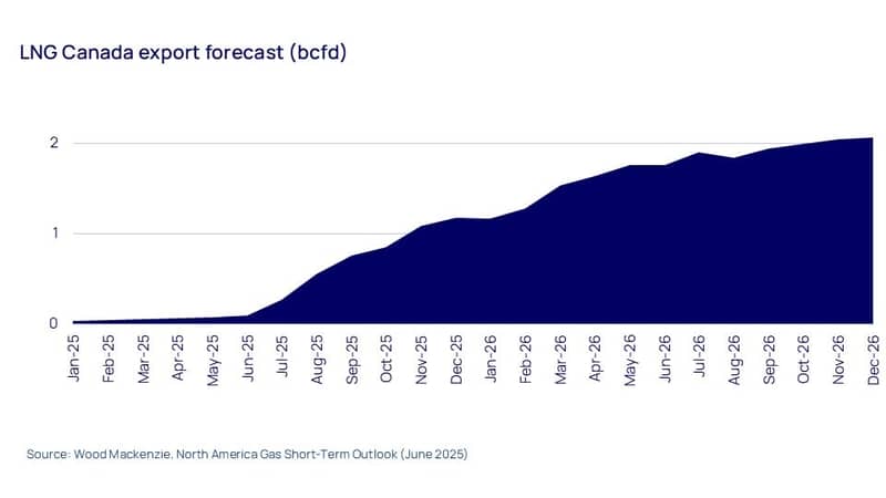 LNG Canada export forecast (bcfd) 