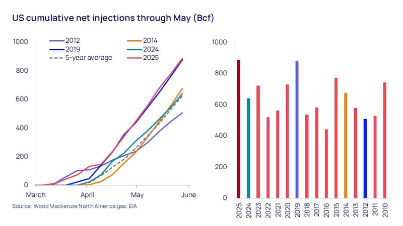 US cumulative net injections through May (Bcf)