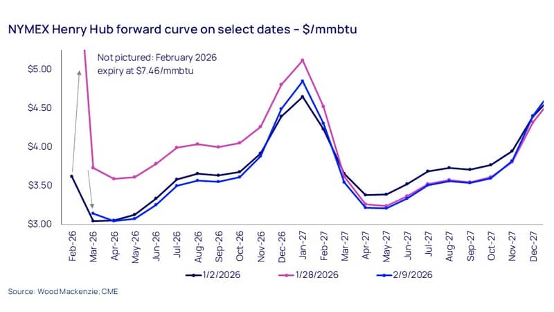 NYMEX Henry Hub forward curve on select dates – $/mmbtu