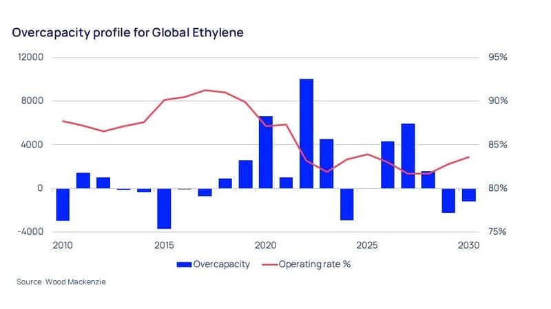 Overcapacity profile for Global Ethylene  