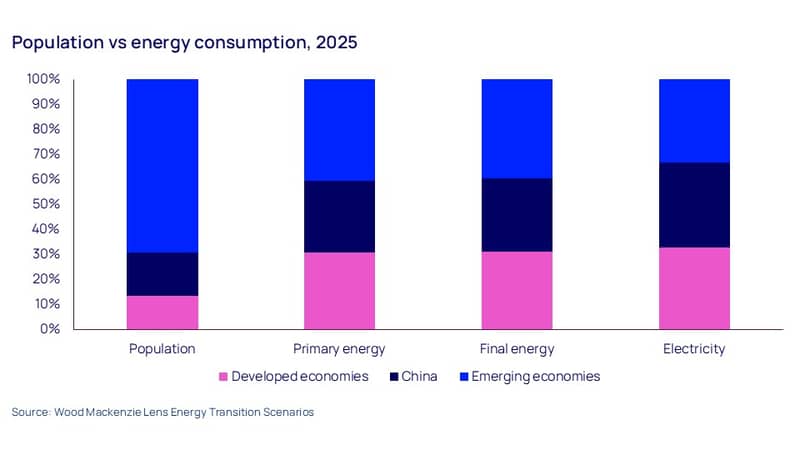 Population vs energy consumption, 2025