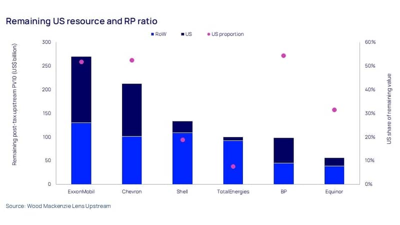 Remaining US resource and RP ratio