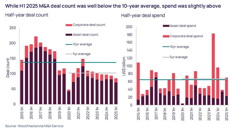 While H1 2025 M&A deal count was well below the 10-year average, spend was slightly above 