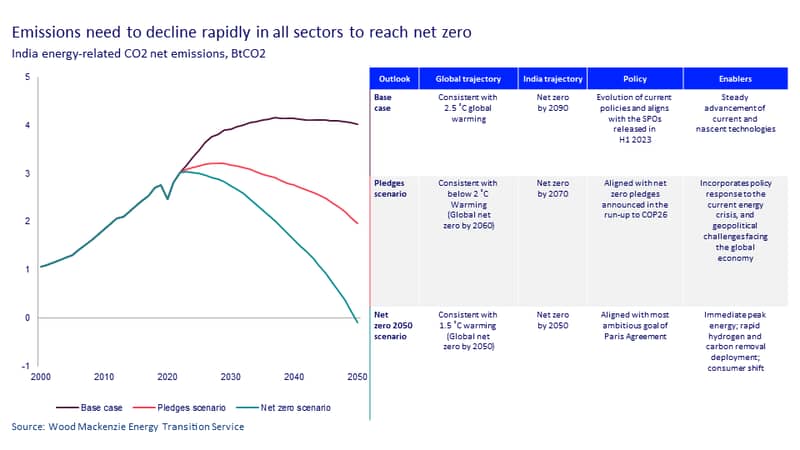 Alt Text for Chart:  This chart illustrates the trajectories for global and India's emissions reduction strategies. The base case aligns with achieving net-zero emissions by 2090, while the pledges scenario aims for net-zero by 2070. The most ambitious goal, the net-zero 2050 scenario, depicts the journey toward achieving global net-zero emissions by 2050. 