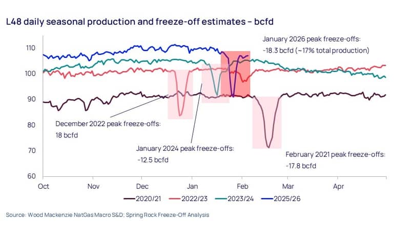 L48 daily seasonal production and freeze-off estimates – bcfd