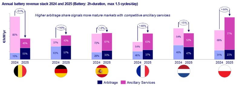 Battery chart