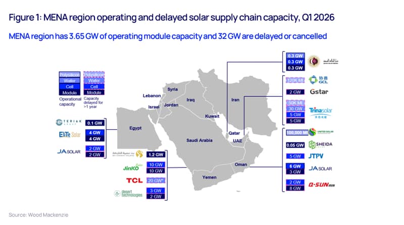 Middle East solar chart 2