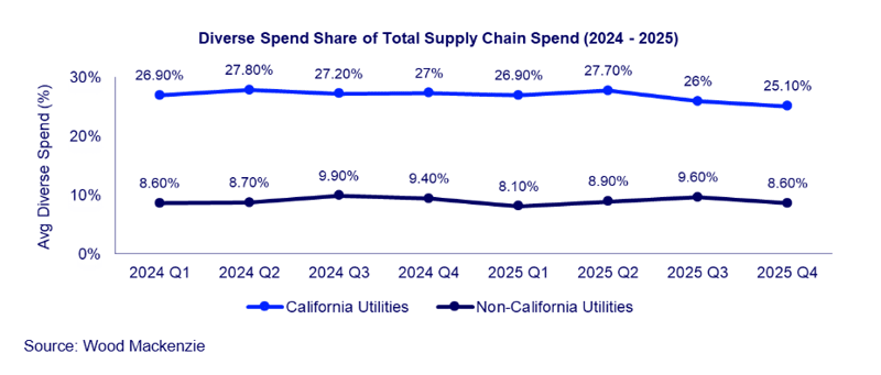 Supply chain spend chart