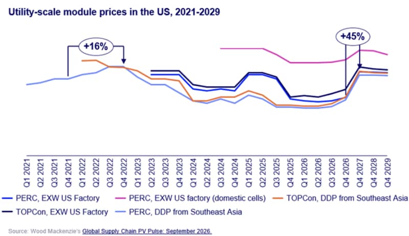 Utility scale module prices chart