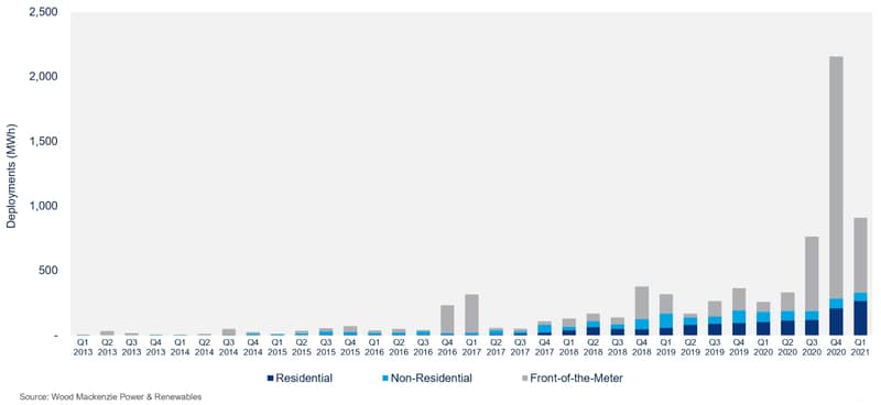 Quarterly US Energy Storage Deployments (MWh), 2013 - 2021