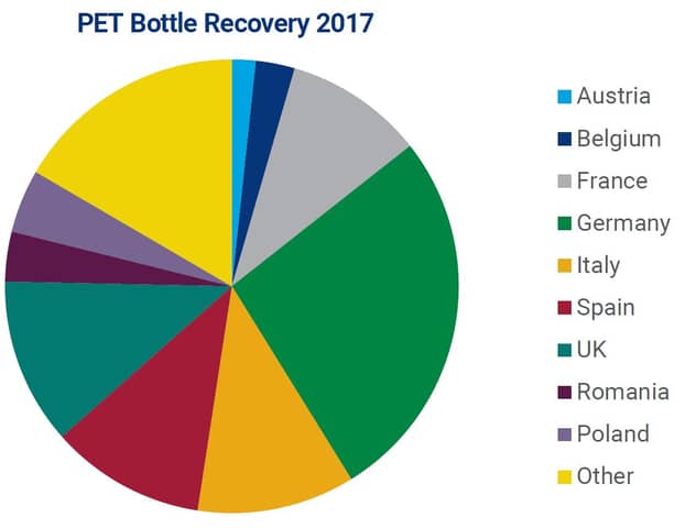 PET bottle recovery 2017