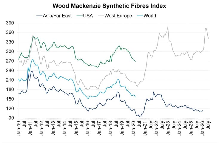 Synthetic Fibres Index Chart August 2026