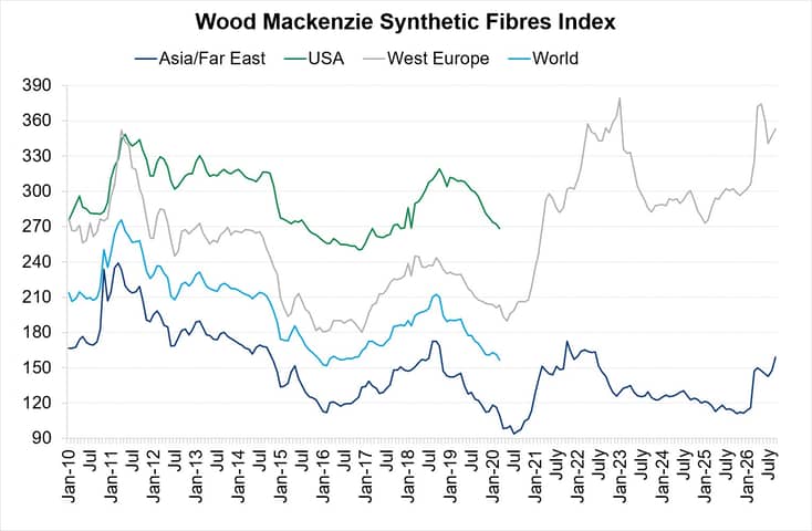 Synthetic Fibres Index Chart September 2026