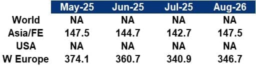 Synthetic Fibres Index Table August 2026