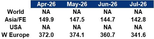 Synthetic Fibres Index Table July 2026