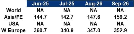 Synthetic Fibres Index Table September 2026
