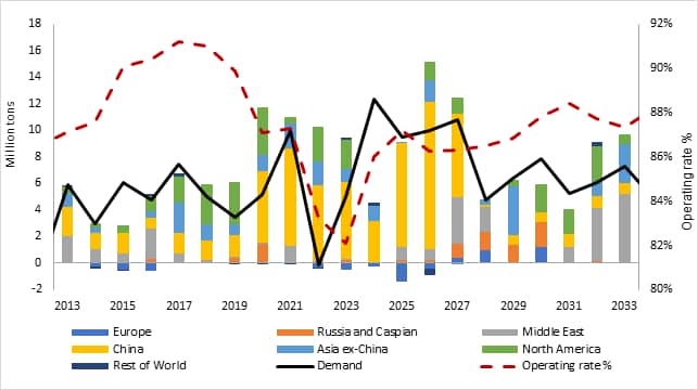 Chart shows the global ethylene operating rate recovers by 2030 on firm demand and lower capacity adds