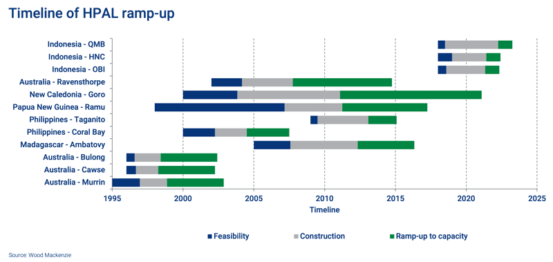 Timeline of HPAL ramp-up 