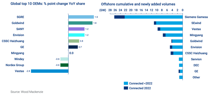 Global top 10 wind turbine OEMs market share: % point change year-on-year (2021-2022) 