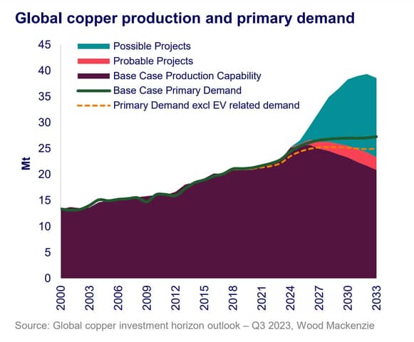 Chart shows global copper production and primary demand