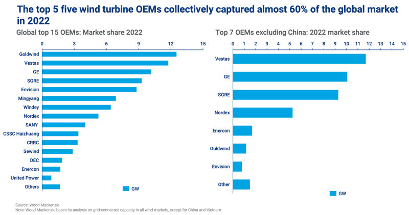 The top 5 five wind turbine OEMs collectively captured almost 60% of the global market in 2022 