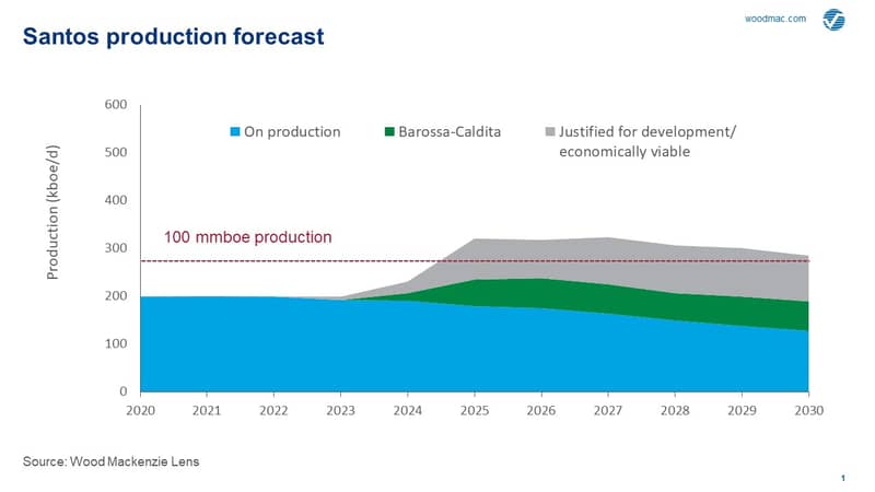 Graph showing Santos production forecast using Wood Mackenzie Lens