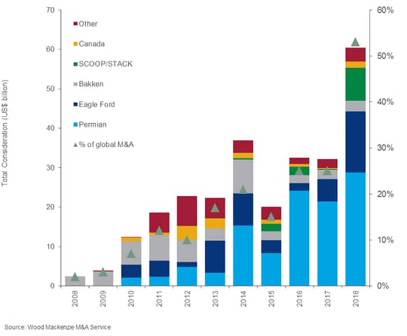 Consolidation by the big players has pushed the Permian M&A to record levels