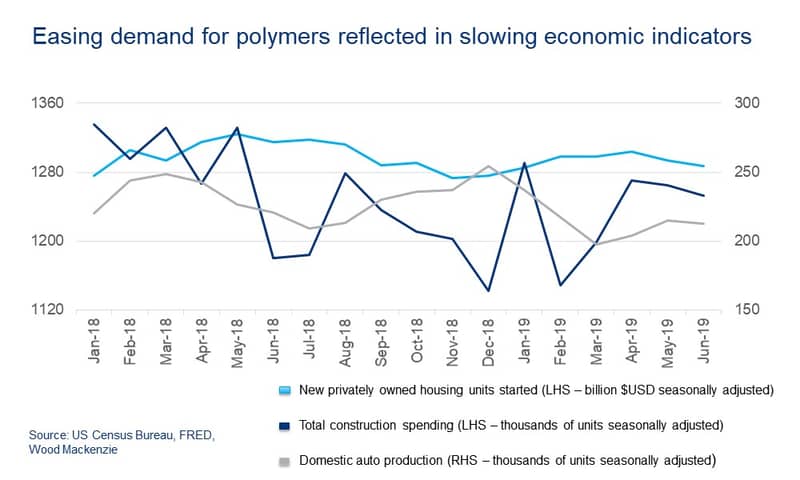 Easing demand for polymers reflected in slowing economic indicators