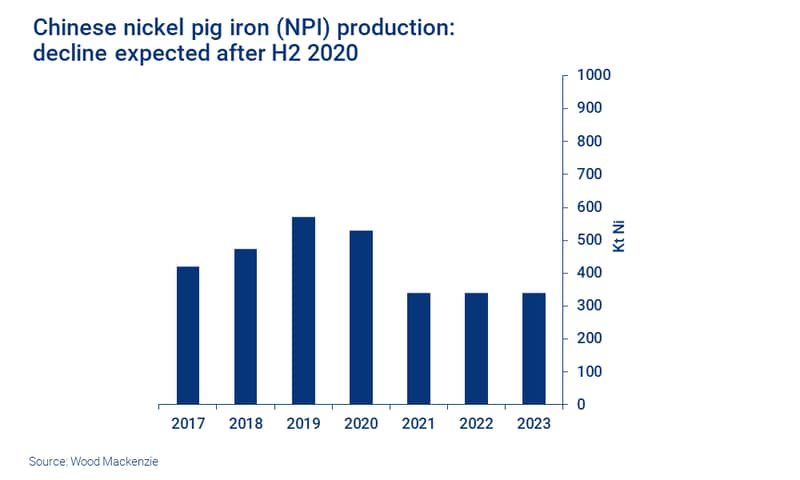 Chart shows Chinese NPI production decreasing after 2020